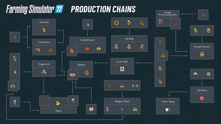 Production chains: All products, production plants and connections