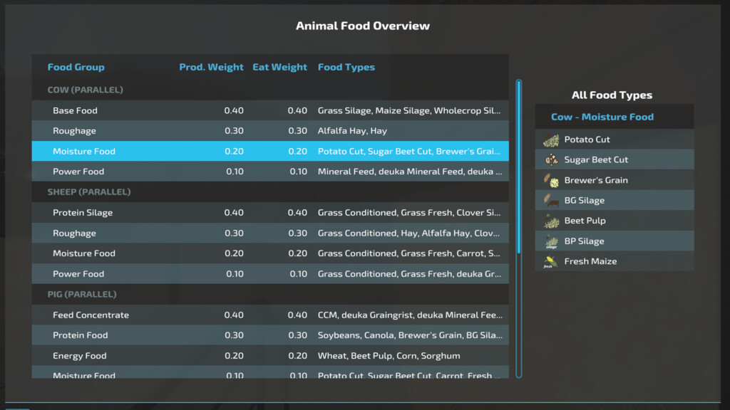 Animal Food Overview v 1.0 ⋆ FS22 mods