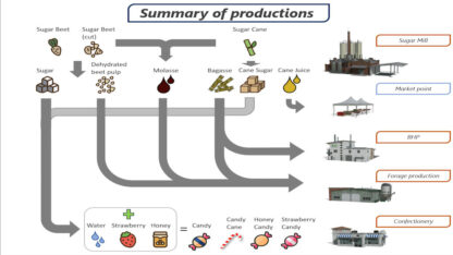 Sugar Production Pack v 1.0.0.1