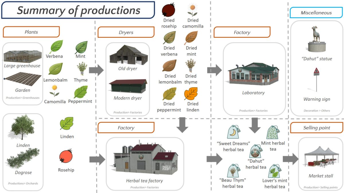 Dahut's Herbal Tea Production v 1.0